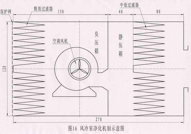 工廠(chǎng)化食用菌凈化車(chē)間規(guī)劃安裝